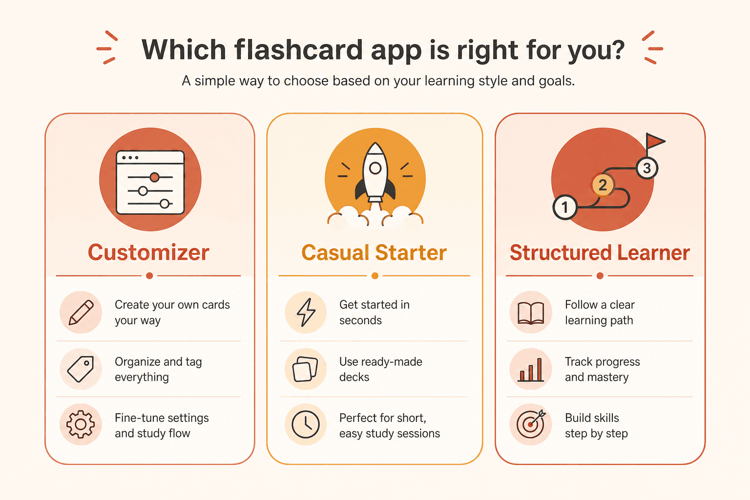 Three side-by-side learner type panels labeled Customizer, Casual Starter, and Structured Learner with icons representing each approach