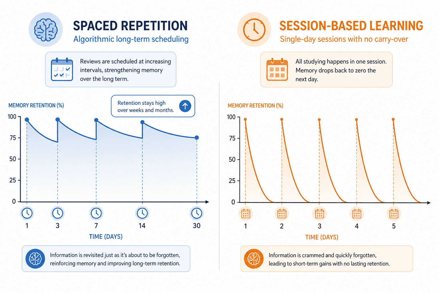Two side-by-side charts: on the left, a retention curve that stays high over weeks due to spaced review intervals; on the right, a flat session-based chart that resets to baseline each day.
