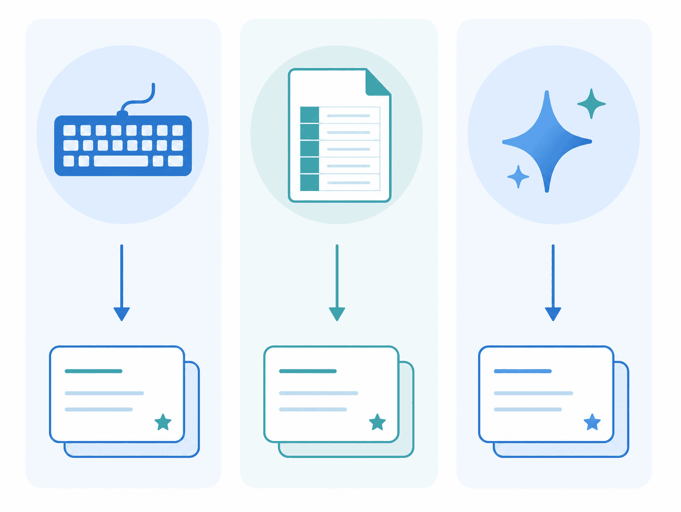 Flat illustration showing three vertical lanes for manual entry, bulk import, and AI generation, each with an arrow leading to a flashcard icon.