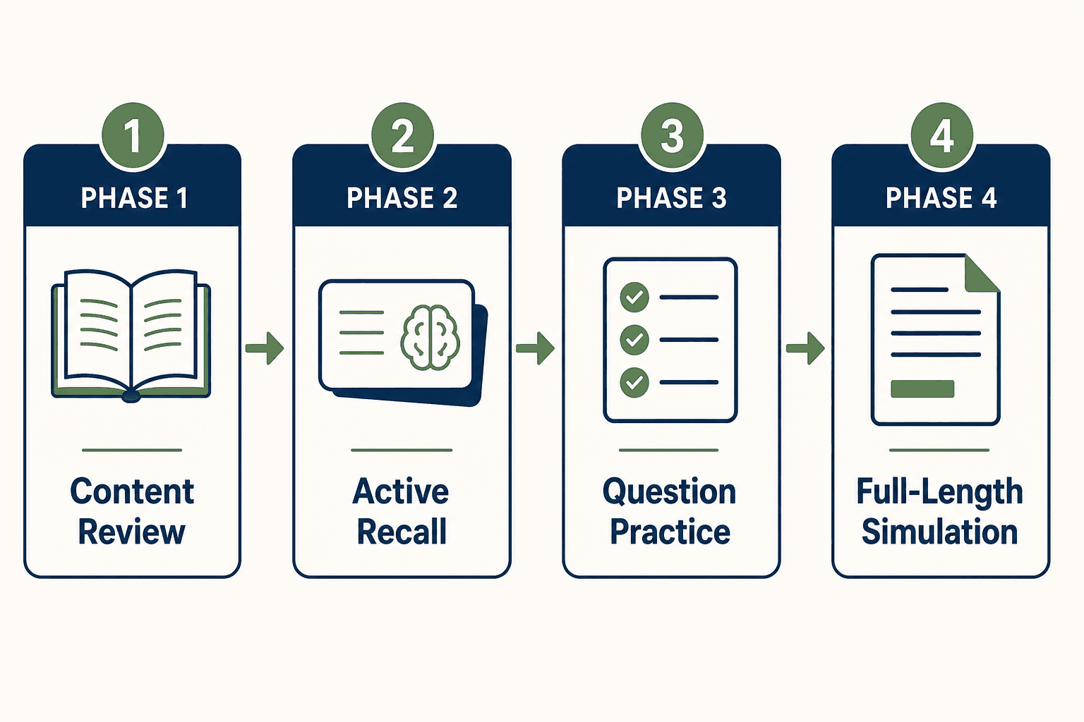 Flat-design flow diagram showing four MCAT study phases: Content Review, Active Recall, Question Practice, and Full-Length Simulation.