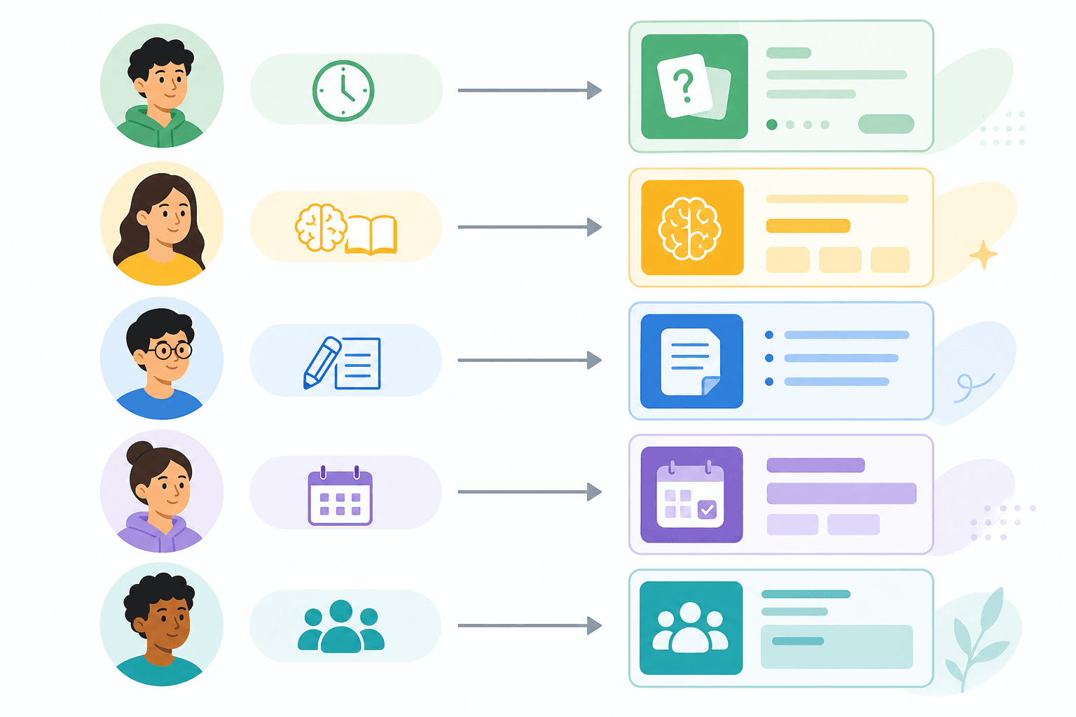 Flat-design illustration showing five student avatars each paired with a scenario symbol, with arrows pointing to corresponding colored app icons — a visual decision map.