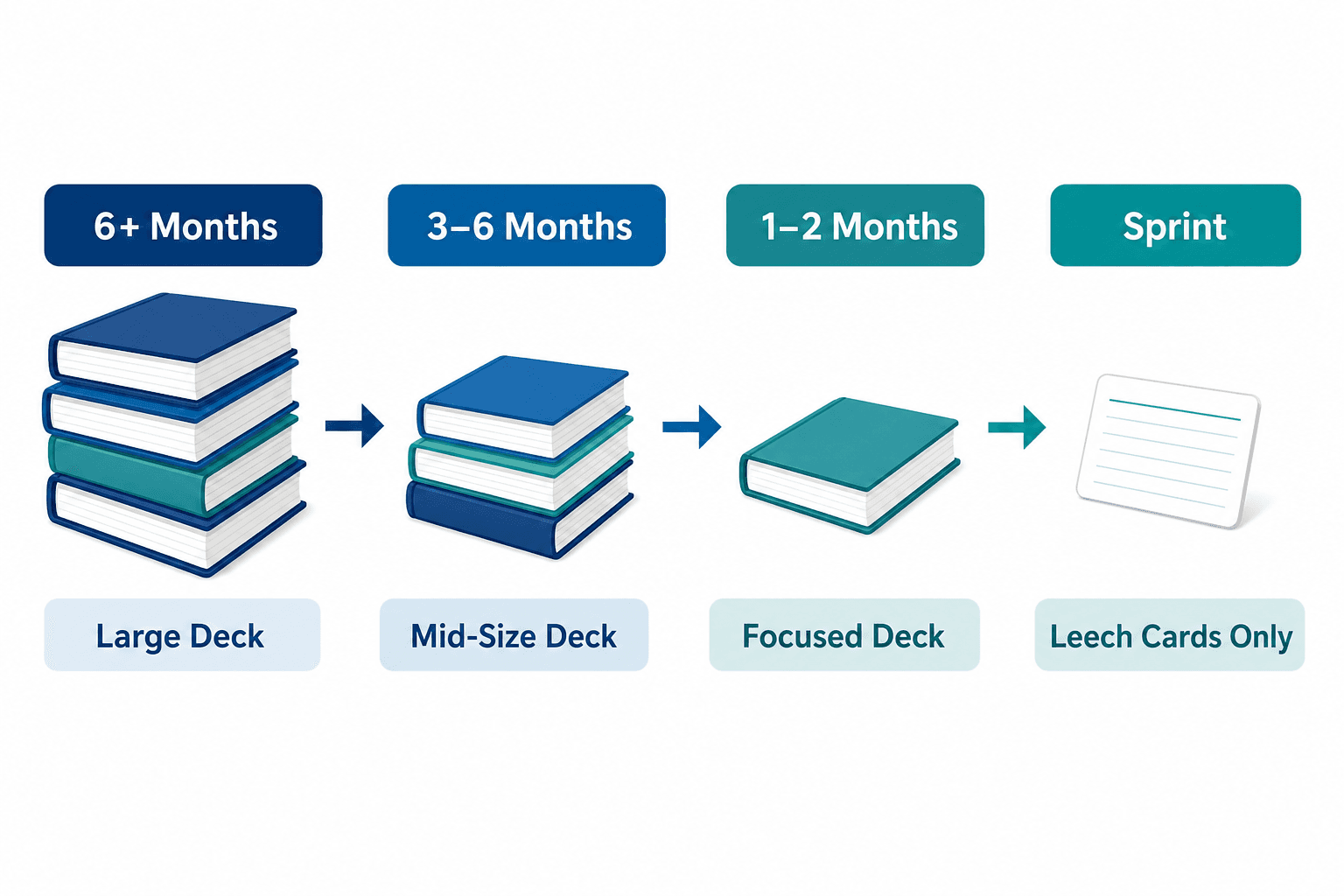 A four-stage horizontal timeline diagram showing deck selection phases: 6+ Months, 3–6 Months, 1–2 Months, and Sprint.