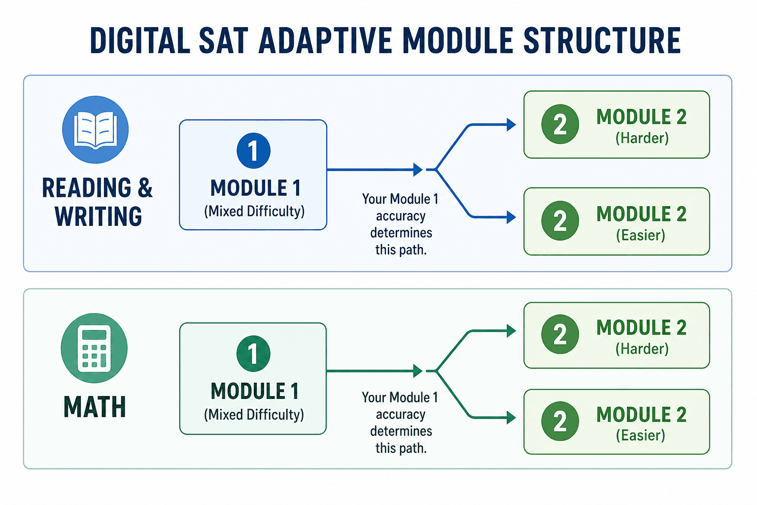 Diagram showing the digital SAT's adaptive structure: each section branches from Module 1 into either a harder or easier Module 2 based on the student's accuracy.