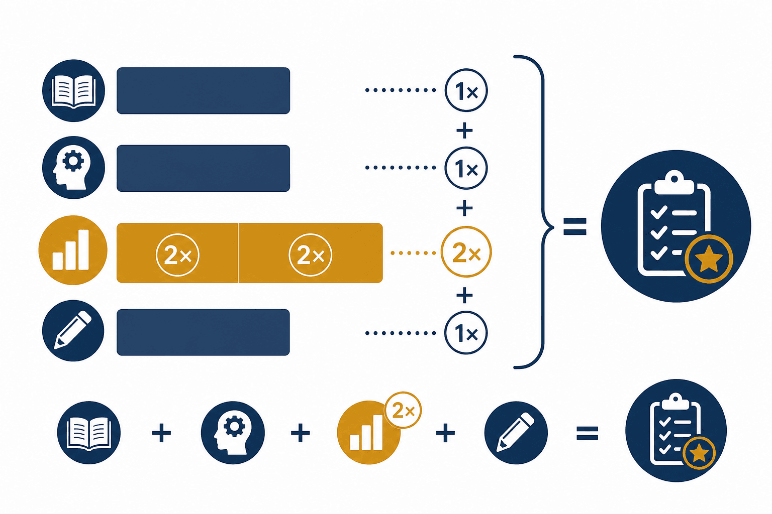Infographic showing four horizontal score bars, with the Verbal Expression bar double-width and highlighted in gold to represent its doubled contribution to the AFQT formula.