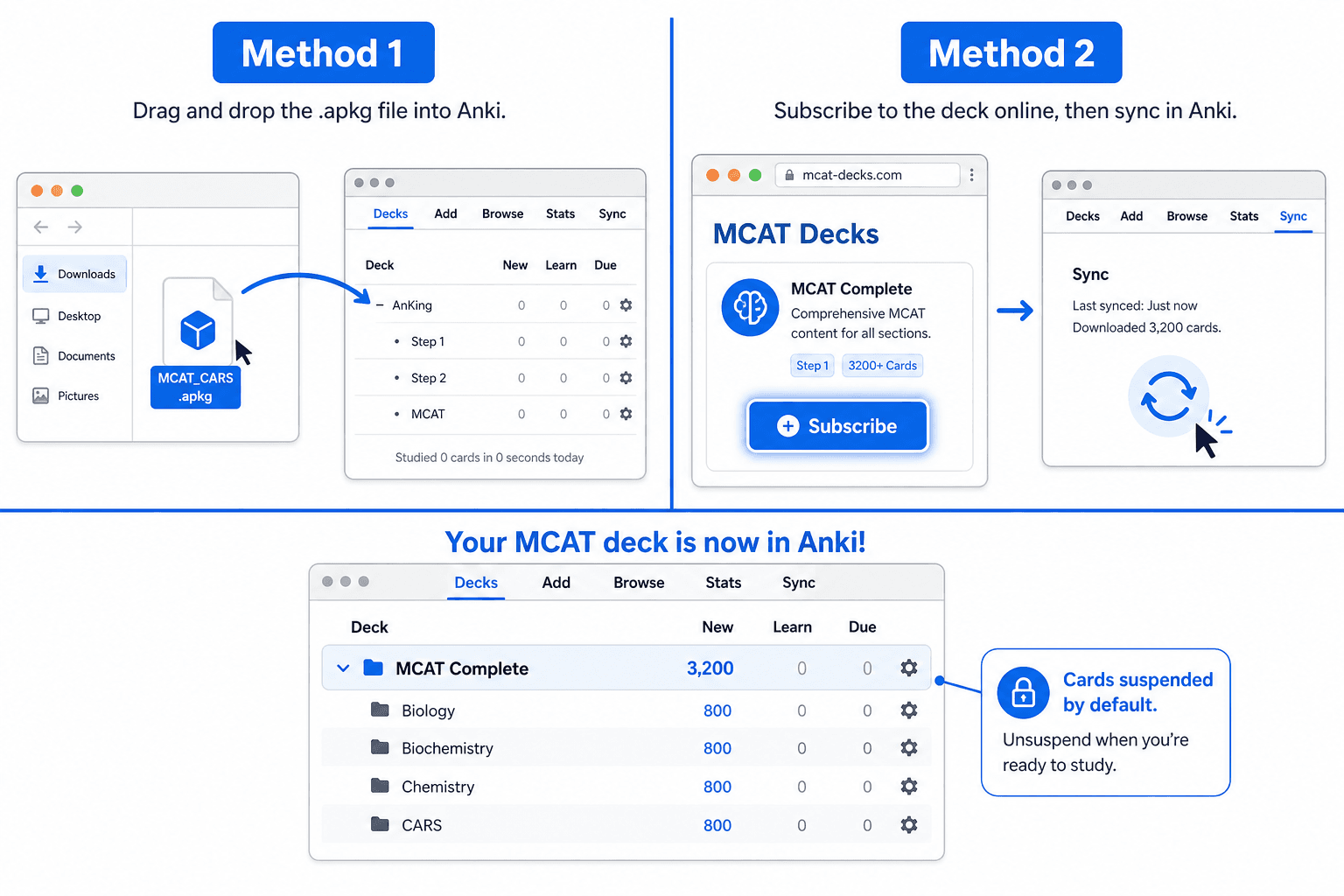 Split-panel diagram showing Method 1 (.apkg drag-and-drop into Anki) on the left and Method 2 (AnkiHub subscribe and sync) on the right, with a deck list callout noting cards are suspended by default.