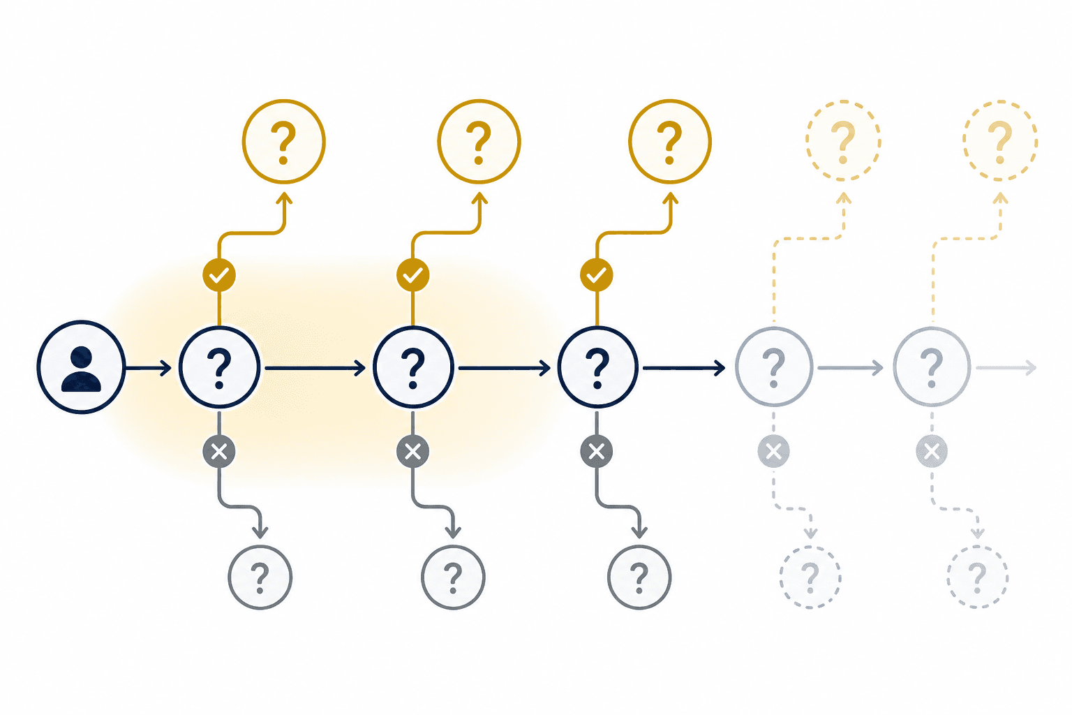 Diagram showing a branching adaptive test path: correct answers branch upward to harder questions highlighted in gold, incorrect answers branch downward to easier questions in gray. Early questions are visually emphasized with bold borders.
